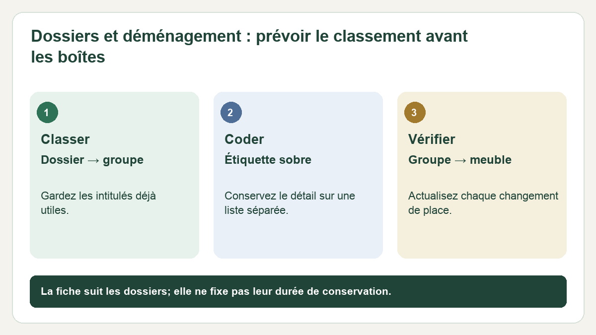 Schéma : Classer — Dossier → groupe : Gardez les intitulés déjà utiles. ; Coder — Étiquette sobre : Conservez le détail sur une liste séparée. ; Vérifier — Groupe → meuble : Actualisez chaque changement de place.